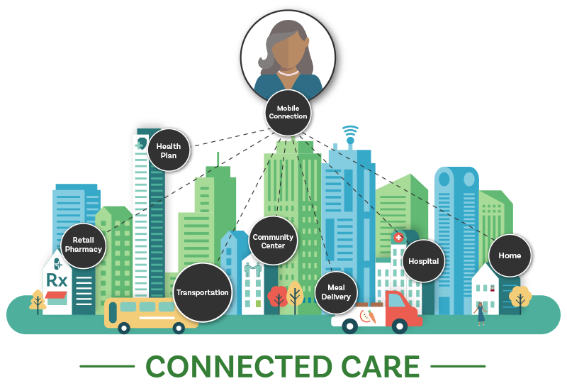 diagram explaining connected care benefits with care management software