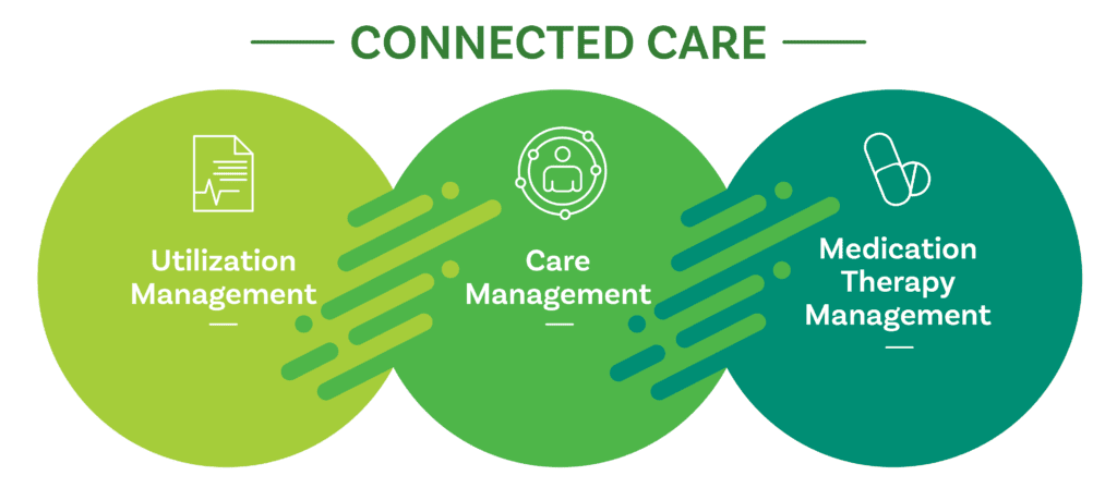Utilization Management, Care Management, Medication Therapy Management modules connected